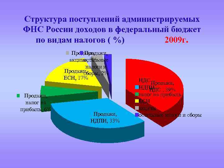 Структура поступлений администрируемых ФНС России доходов в федеральный бюджет по видам налогов ( %)
