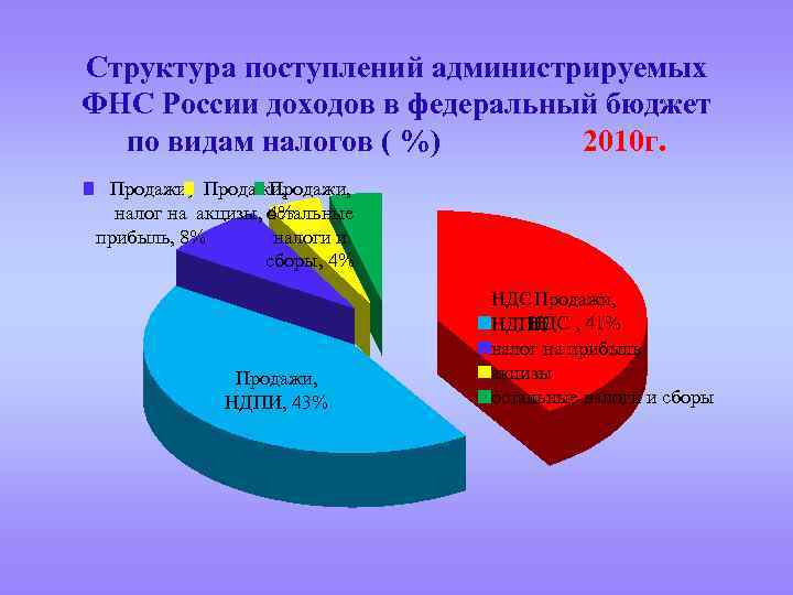 Структура поступлений администрируемых ФНС России доходов в федеральный бюджет по видам налогов ( %)