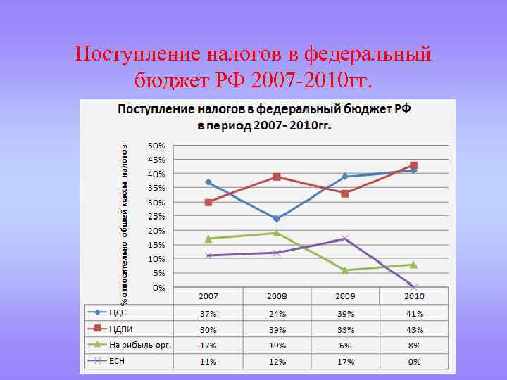 Поступление налогов в федеральный бюджет РФ 2007 -2010 гг. 