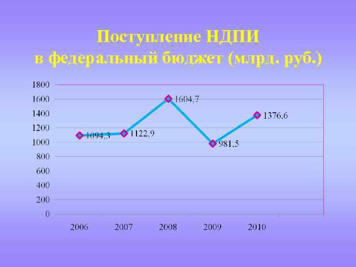 Поступление НДПИ в федеральный бюджет (млрд. руб. ) 