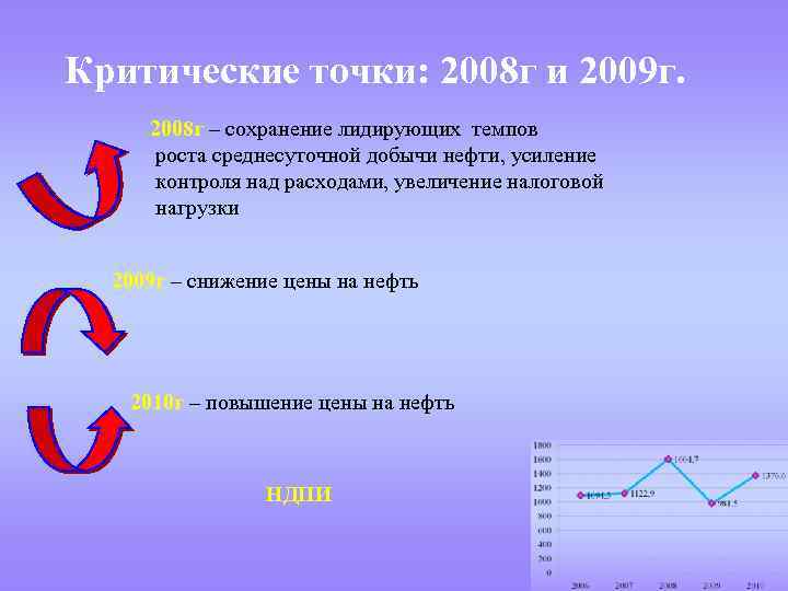 Критические точки: 2008 г и 2009 г. 2008 г – сохранение лидирующих темпов роста