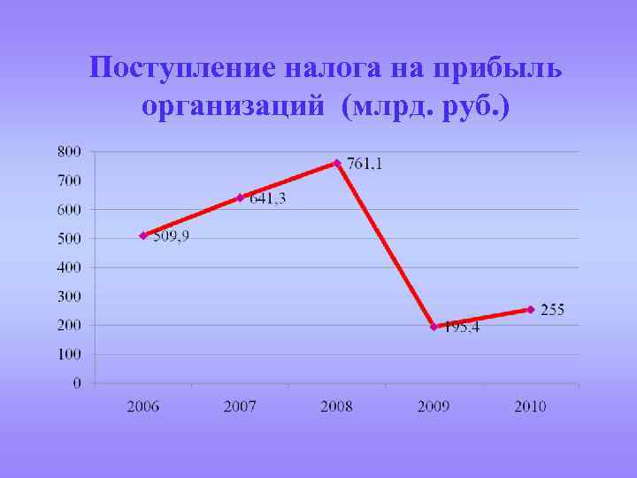 Поступление налога на прибыль организаций (млрд. руб. ) 