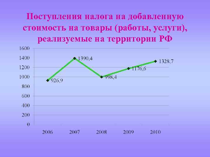 Поступления налога на добавленную стоимость на товары (работы, услуги), реализуемые на территории РФ 