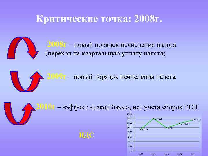 Критические точка: 2008 г. 2008 г – новый порядок исчисления налога (переход на квартальную