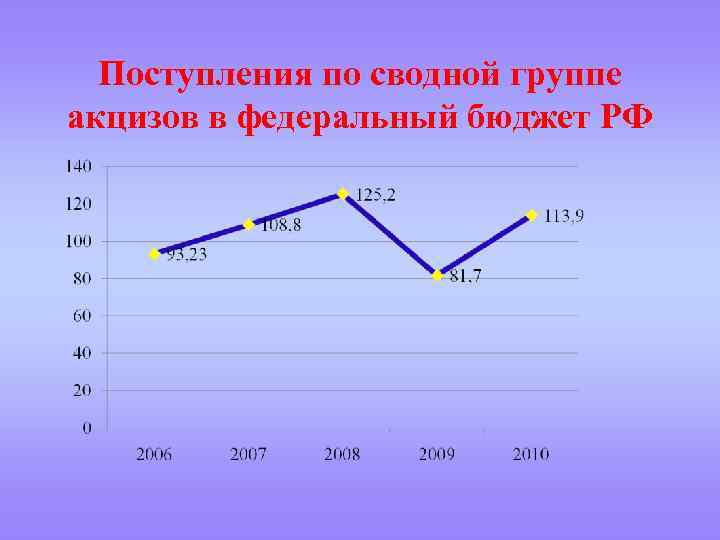 Поступления по сводной группе акцизов в федеральный бюджет РФ 