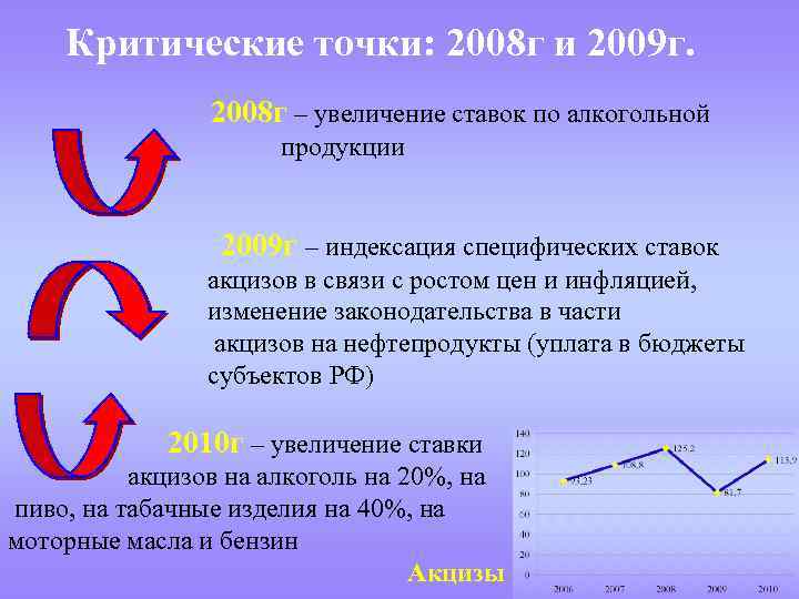  Критические точки: 2008 г и 2009 г. 2008 г – увеличение ставок по