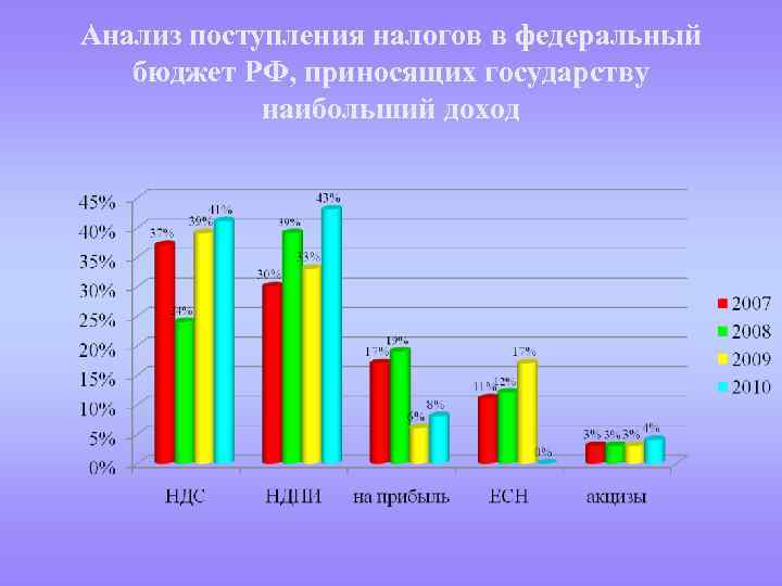 Анализ поступления налогов в федеральный бюджет РФ, приносящих государству наибольший доход 