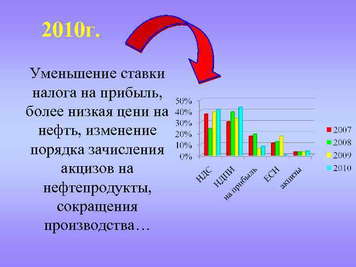  2010 г. Уменьшение ставки налога на прибыль, более низкая цени на нефть, изменение