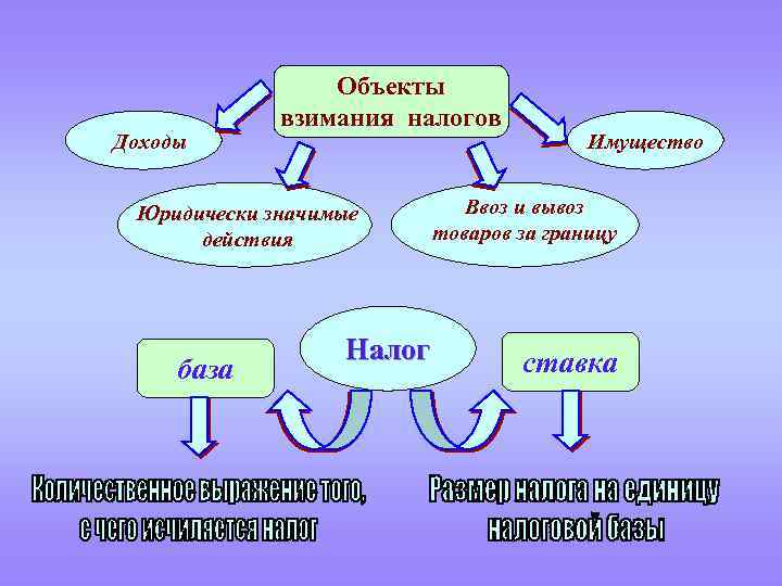 Доходы Объекты взимания налогов Юридически значимые действия база Налог Имущество Ввоз и вывоз товаров