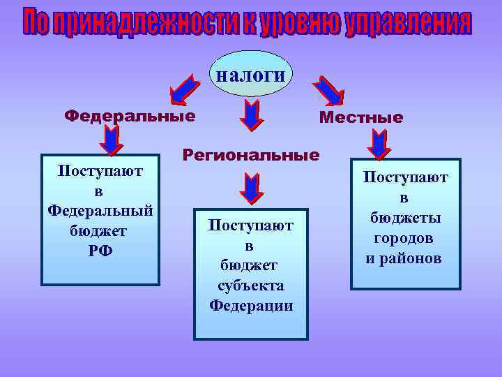 налоги Федеральные Поступают в Федеральный бюджет РФ Местные Региональные Поступают в бюджет субъекта Федерации