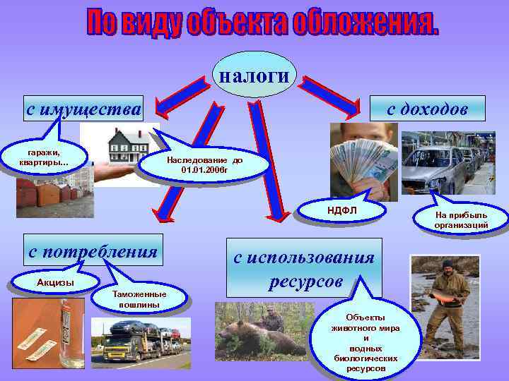 налоги с имущества гаражи, квартиры… с доходов Наследование до 01. 2006 г НДФЛ с