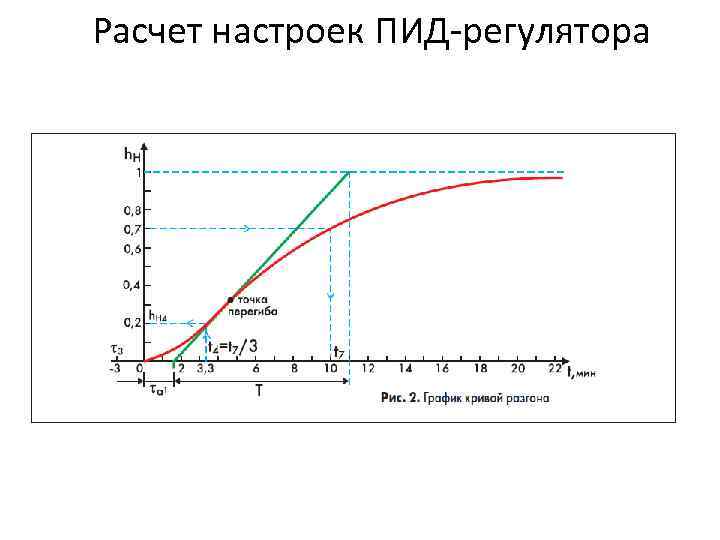 Как настроить регулятор. Параметры ПИД регулятора. Расчет коэффициентов ПИД регулятора. Передаточная функция ПИД регулятора. Пи регулятор параметры.