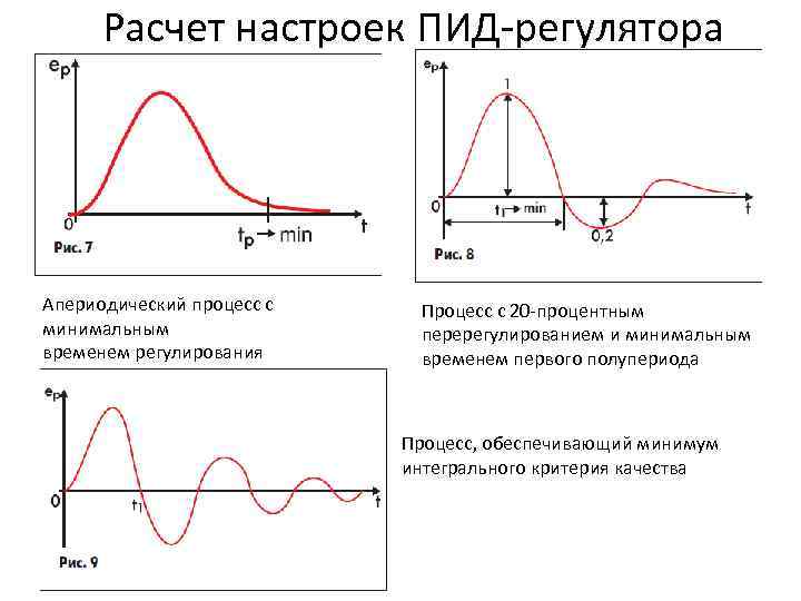 Как настроить регулятор. Расчет коэффициентов ПИД регулятора. Pid регулятор график. ПИД регулятор коэффициенты формула. ПИД регулятор графики переходного процесса.