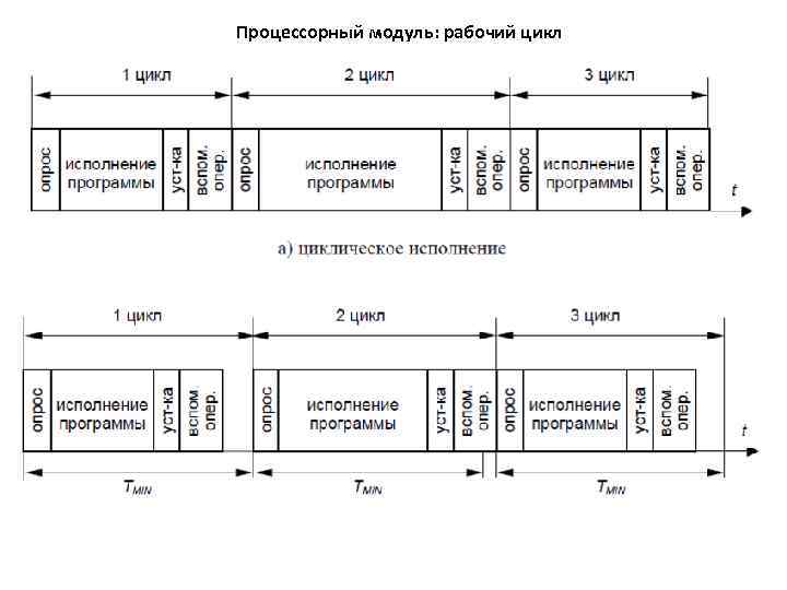 Процессорный модуль: рабочий цикл 