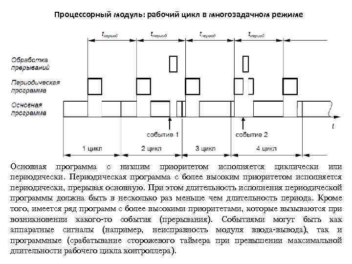 Процессорный модуль: рабочий цикл в многозадачном режиме Основная программа с низшим приоритетом исполняется циклически