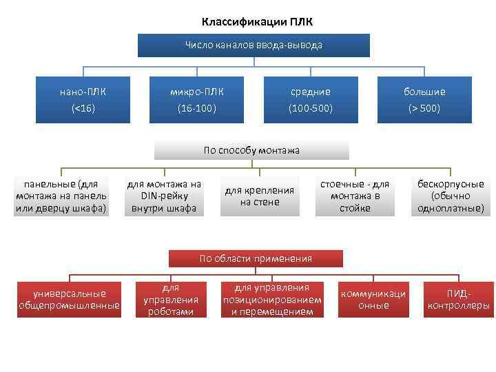Классификации ПЛК Число каналов ввода-вывода нано-ПЛК микро-ПЛК средние большие (<16) (16 -100) (100 -500)