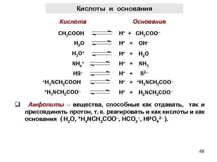 Кислоты и основания Кислота CH 3 COOH Основание H+ + CH 3 COO– H
