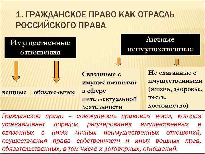 1. ГРАЖДАНСКОЕ ПРАВО КАК ОТРАСЛЬ РОССИЙСКОГО ПРАВА Имущественные отношения Личные неимущественные Не связанные с