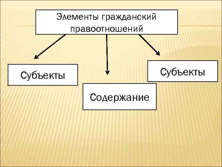 Элементы гражданский правоотношений Субъекты Содержание 