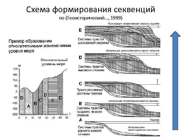 Схема формирования секвенций по (Геоисторический…, 1999) 