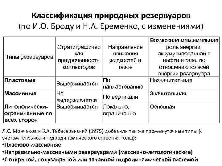 Классификация природных резервуаров (по И. О. Броду и Н. А. Еременко, с изменениями) Возможная