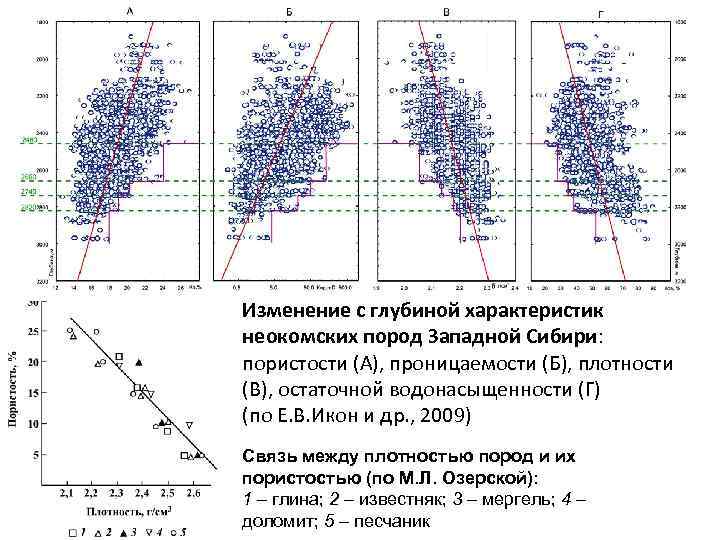 Изменение с глубиной характеристик неокомских пород Западной Сибири: пористости (А), проницаемости (Б), плотности (В),