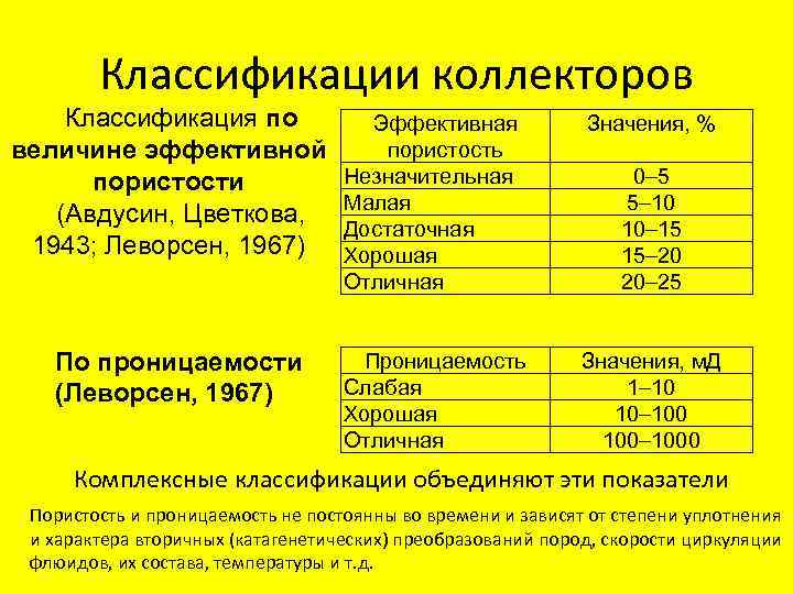 Классификации коллекторов Классификация по величине эффективной пористости (Авдусин, Цветкова, 1943; Леворсен, 1967) По проницаемости