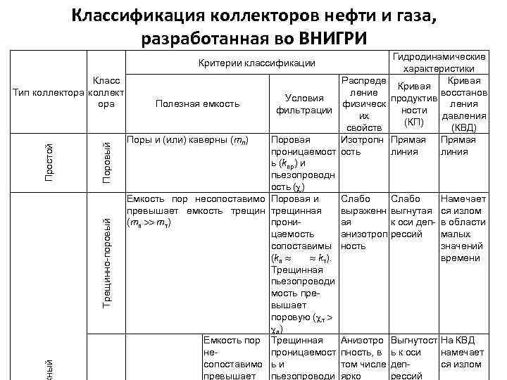 Классификация коллекторов нефти и газа, разработанная во ВНИГРИ Критерии классификации ный Поровый Трещинно-поровый Простой