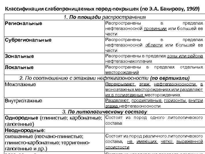 Классификация слабопроницаемых пород-покрышек (по Э. А. Бакирову, 1969) 1. По площади распространения Региональные Субрегиональные