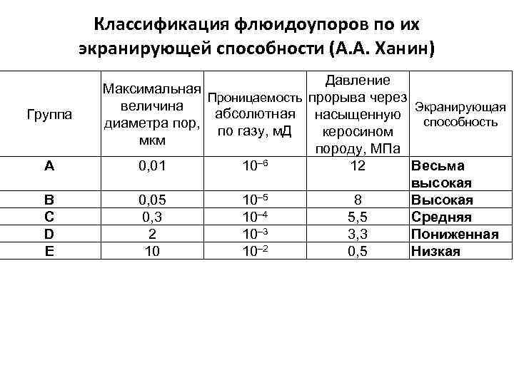 Классификация флюидоупоров по их экранирующей способности (А. А. Ханин) Группа А В С D