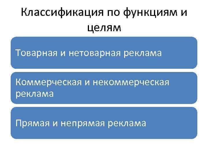 Классификация по функциям и целям Товарная и нетоварная реклама Коммерческая и некоммерческая реклама Прямая