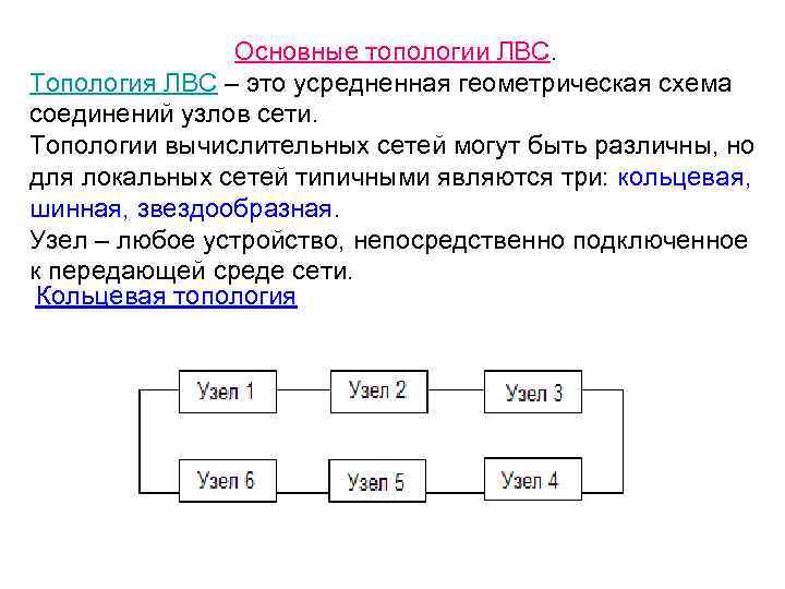 Основные топологии ЛВС. Топология ЛВС – это усредненная геометрическая схема соединений узлов сети. Топологии