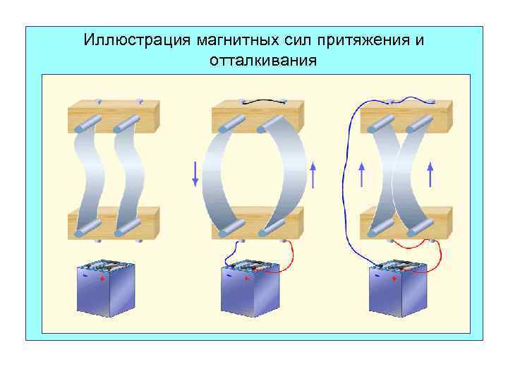 Иллюстрация магнитных сил притяжения и отталкивания 