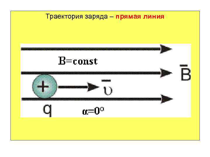 Траектория заряда – прямая линия 