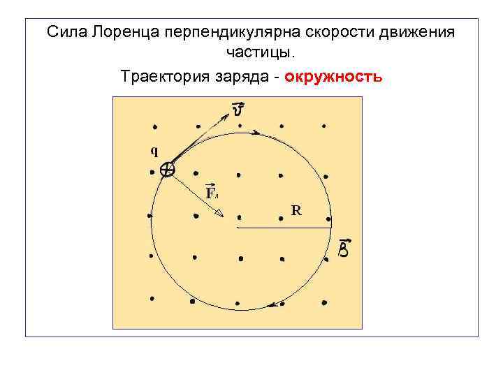 Сила Лоренца перпендикулярна скорости движения частицы. Траектория заряда - окружность 