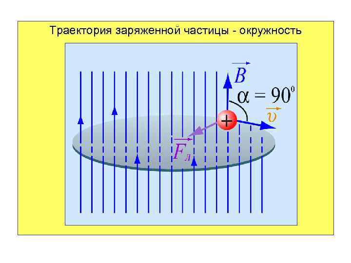 Траектория заряженной частицы - окружность 