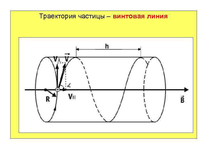 Траектория частицы – винтовая линия 