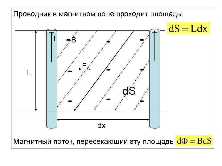 Проводник в магнитном поле проходит площадь: I L B FA d. S dx Магнитный