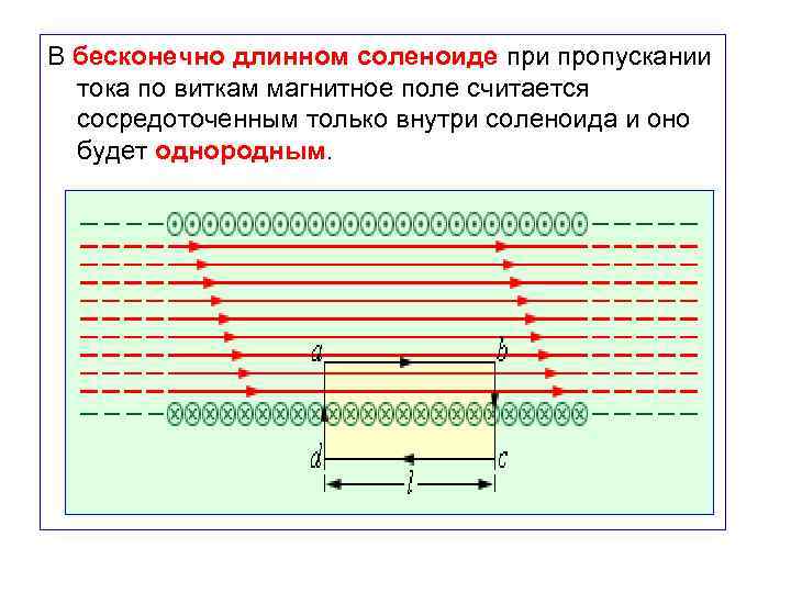 В бесконечно длинном соленоиде при пропускании тока по виткам магнитное поле считается сосредоточенным только