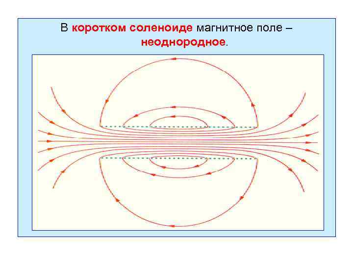 В коротком соленоиде магнитное поле – неоднородное. 
