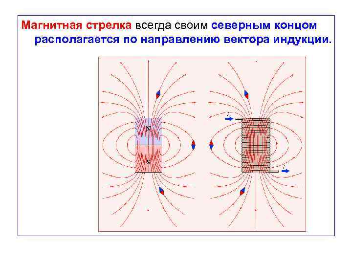 Магнитная стрелка всегда своим северным концом располагается по направлению вектора индукции. 