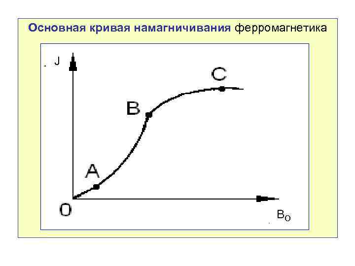 Основная кривая намагничивания ферромагнетика J BO 