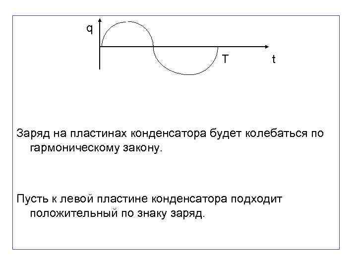 q T t Заряд на пластинах конденсатора будет колебаться по гармоническому закону. Пусть к