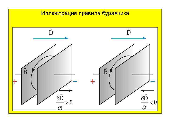 Иллюстрация правила буравчика 