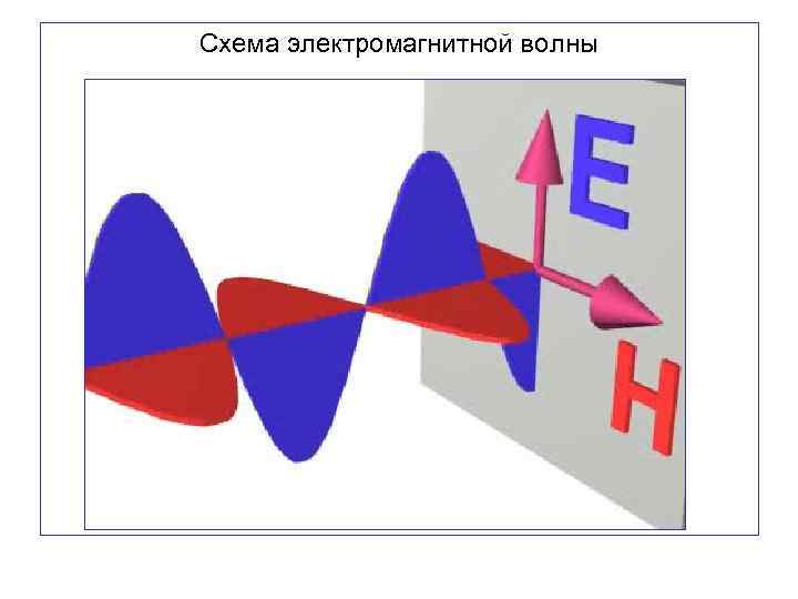 Схема электромагнитной волны 