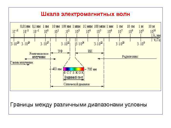 11 класс физика презентация шкала электромагнитных волн