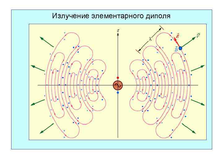 Излучение элементарного диполя 