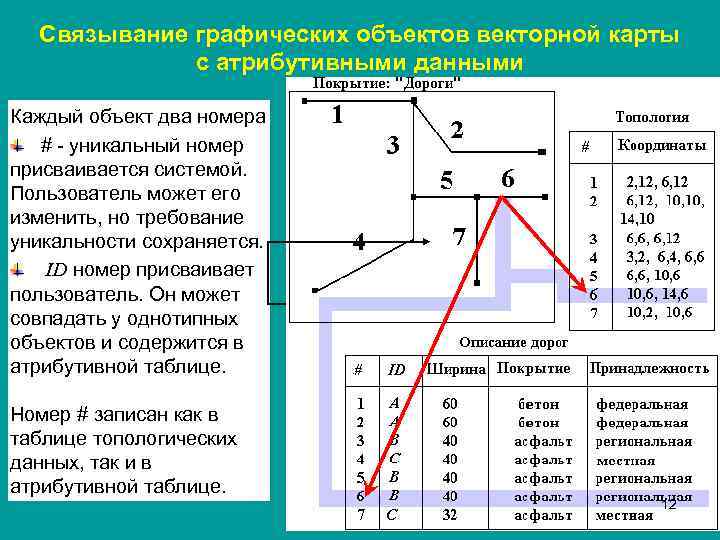 Связывание графических объектов векторной карты с атрибутивными данными Каждый объект два номера # -