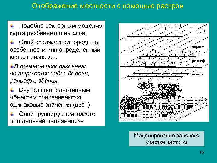 Отображение местности с помощью растров Подобно векторным моделям карта разбивается на слои. Слой отражает