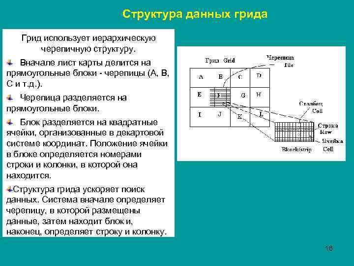 Структура данных грида Грид использует иерархическую черепичную структуру. Вначале лист карты делится на прямоугольные